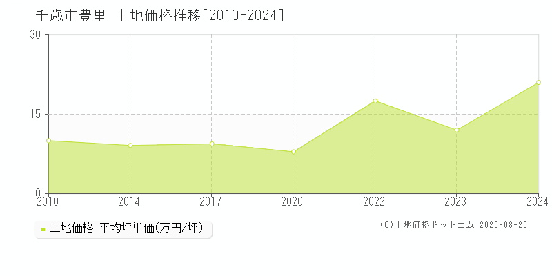 豊里(千歳市)の土地価格推移グラフ(坪単価)[2010-2024年]