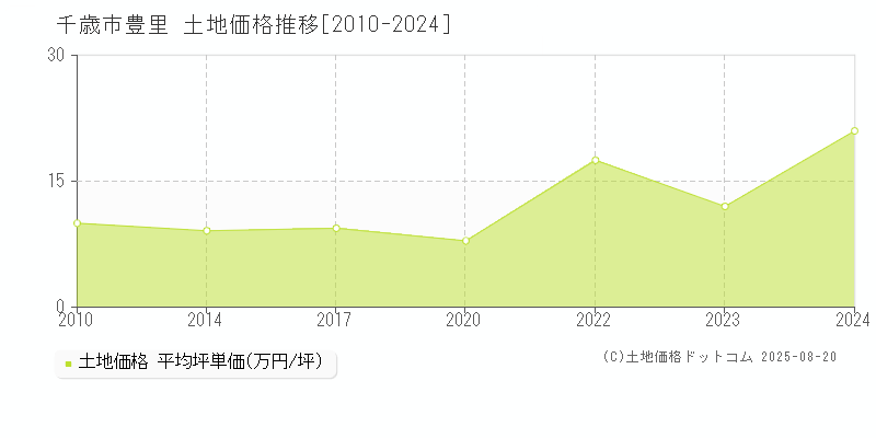 千歳市豊里の土地価格推移グラフ 