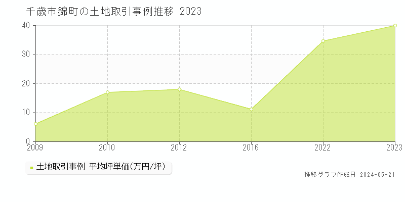 千歳市錦町の土地価格推移グラフ 