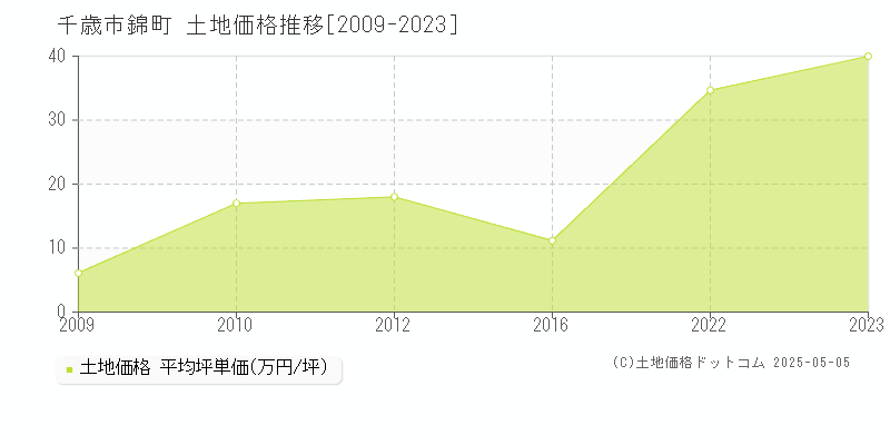 錦町(千歳市)の土地価格推移グラフ(坪単価)[2009-2023年]