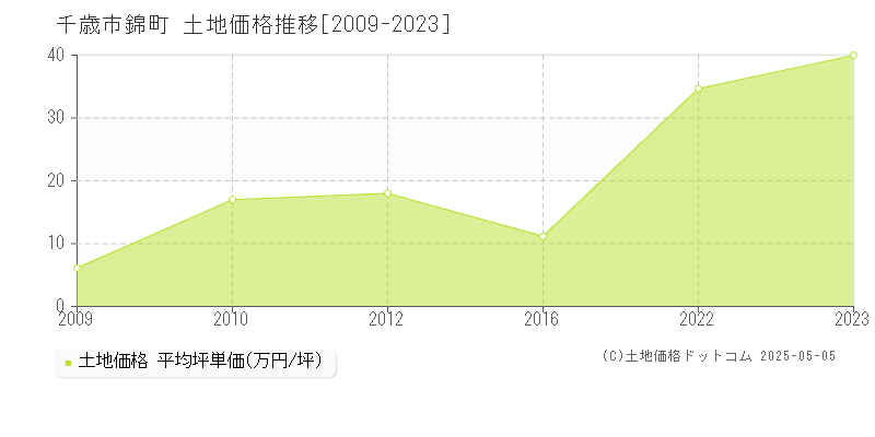 千歳市錦町の土地価格推移グラフ 