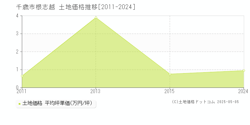 根志越(千歳市)の土地価格推移グラフ(坪単価)[2011-2024年]