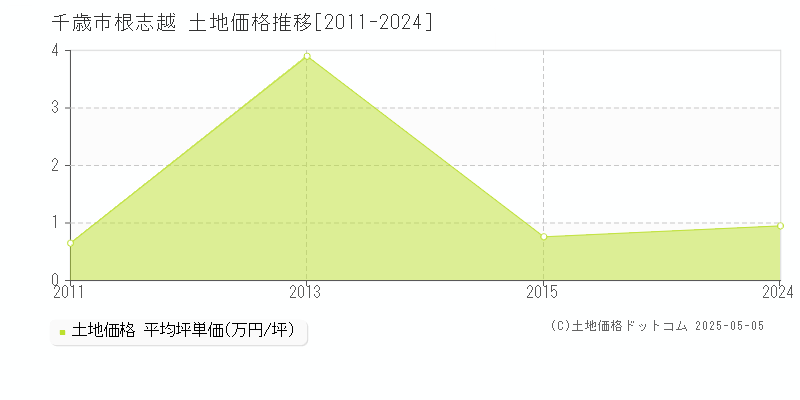 千歳市根志越の土地価格推移グラフ 