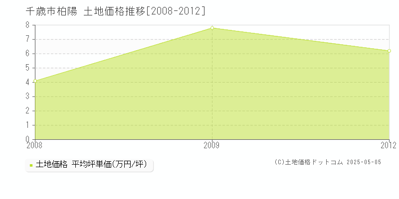 柏陽(千歳市)の土地価格推移グラフ(坪単価)[2008-2012年]