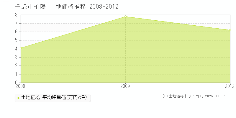 千歳市柏陽の土地価格推移グラフ 