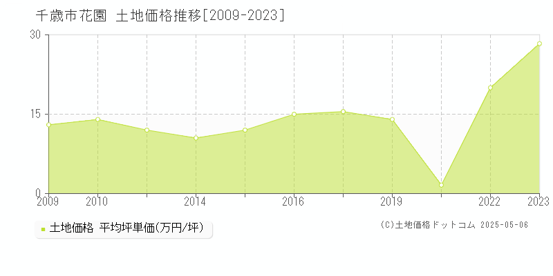 花園(千歳市)の土地価格推移グラフ(坪単価)[2009-2023年]