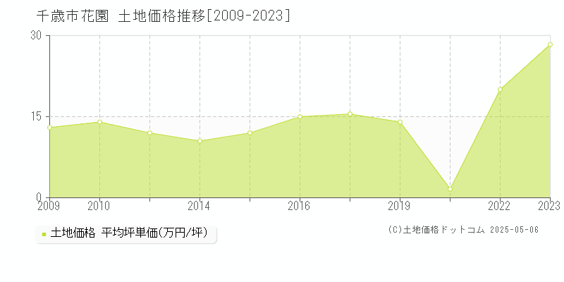 千歳市花園の土地価格推移グラフ 