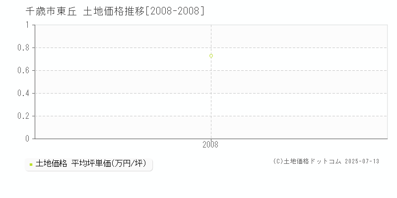 千歳市東丘の土地価格推移グラフ 