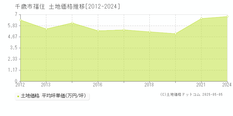 福住(千歳市)の土地価格推移グラフ(坪単価)[2012-2024年]