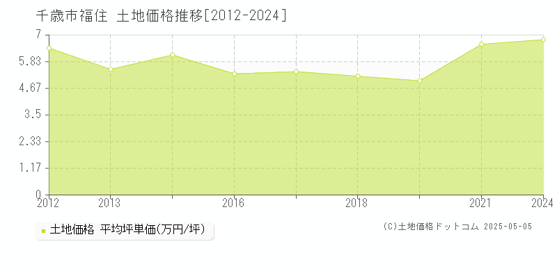 千歳市福住の土地価格推移グラフ 