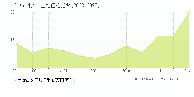 北斗(千歳市)の土地価格推移グラフ(坪単価)[2008-2025年]