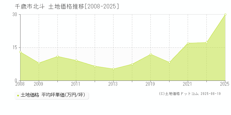 千歳市北斗の土地価格推移グラフ 