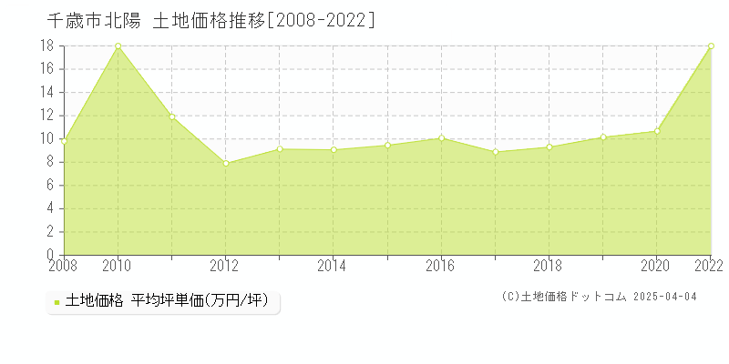 千歳市北陽の土地取引事例推移グラフ 