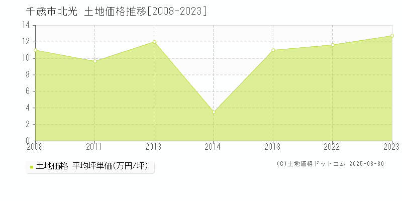 北光(千歳市)の土地価格推移グラフ(坪単価)[2008-2023年]