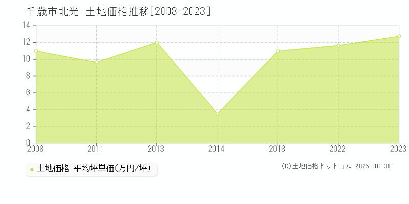 千歳市北光の土地価格推移グラフ 