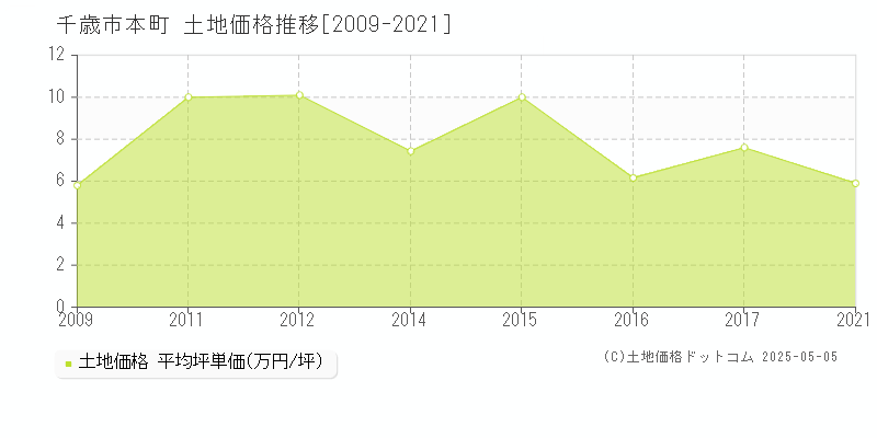 本町(千歳市)の土地価格推移グラフ(坪単価)[2009-2021年]