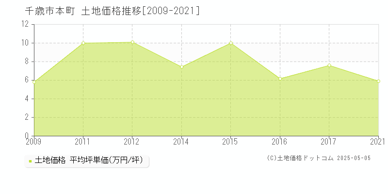 千歳市本町の土地価格推移グラフ 