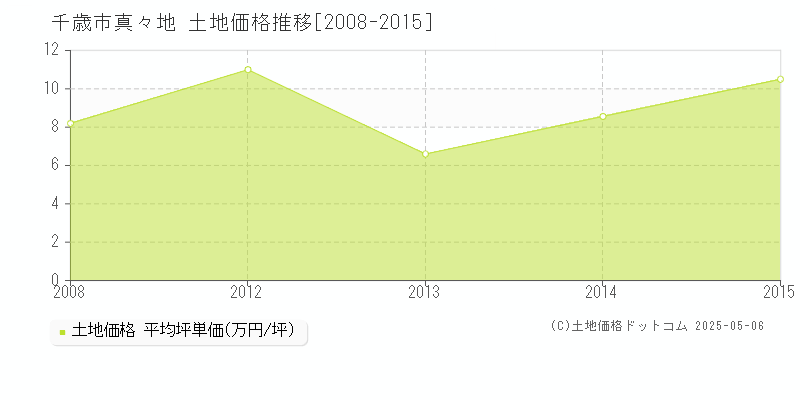 真々地(千歳市)の土地価格推移グラフ(坪単価)[2008-2015年]