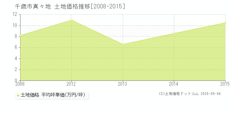 千歳市真々地の土地価格推移グラフ 