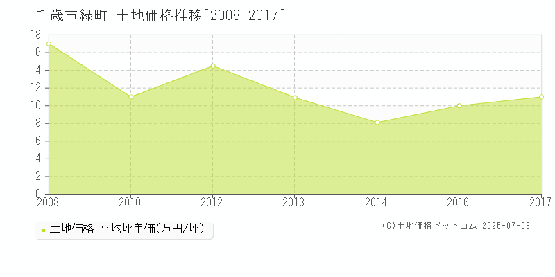 緑町(千歳市)の土地価格推移グラフ(坪単価)[2008-2017年]