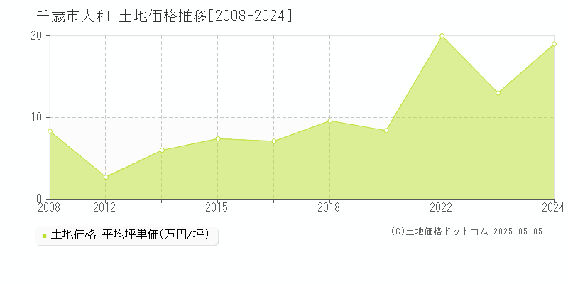 大和(千歳市)の土地価格推移グラフ(坪単価)[2008-2024年]