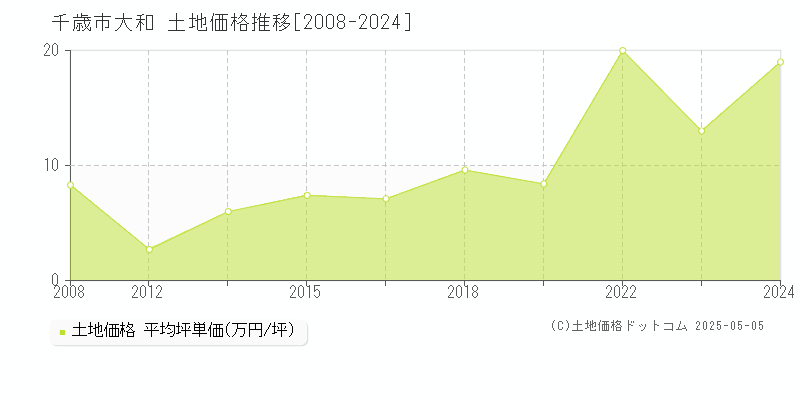 千歳市大和の土地価格推移グラフ 