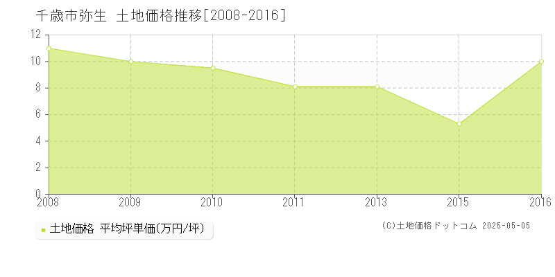 弥生(千歳市)の土地価格推移グラフ(坪単価)[2008-2016年]