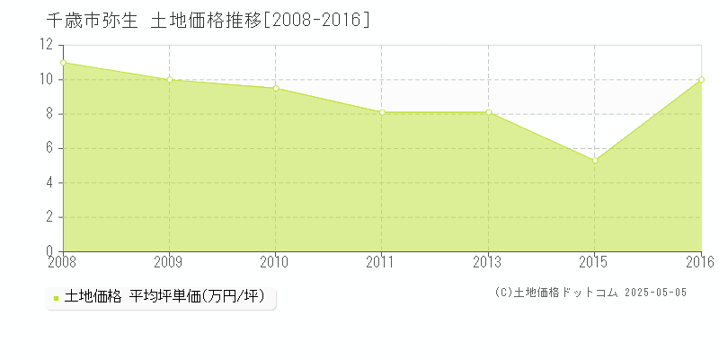 千歳市弥生の土地価格推移グラフ 