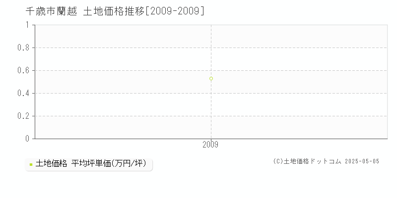 蘭越(千歳市)の土地価格推移グラフ(坪単価)[2009-2009年]