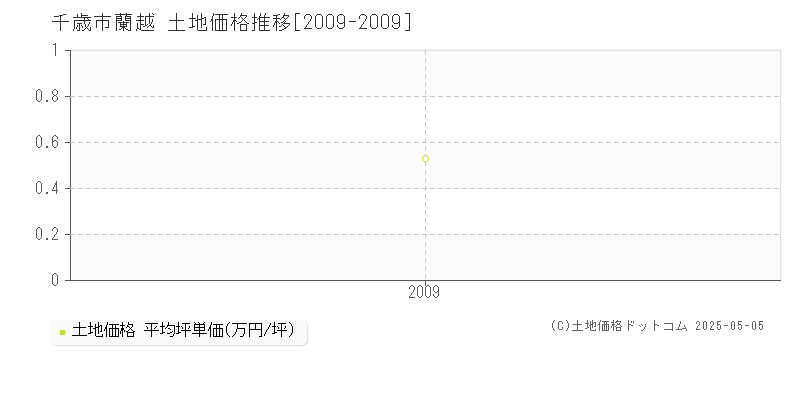 千歳市蘭越の土地価格推移グラフ 