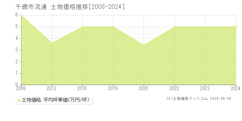 千歳市流通の土地取引価格推移グラフ 