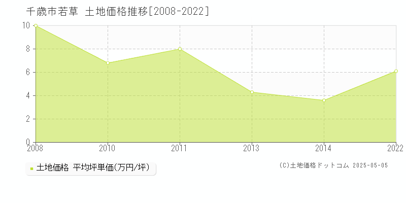 若草(千歳市)の土地価格推移グラフ(坪単価)[2008-2022年]