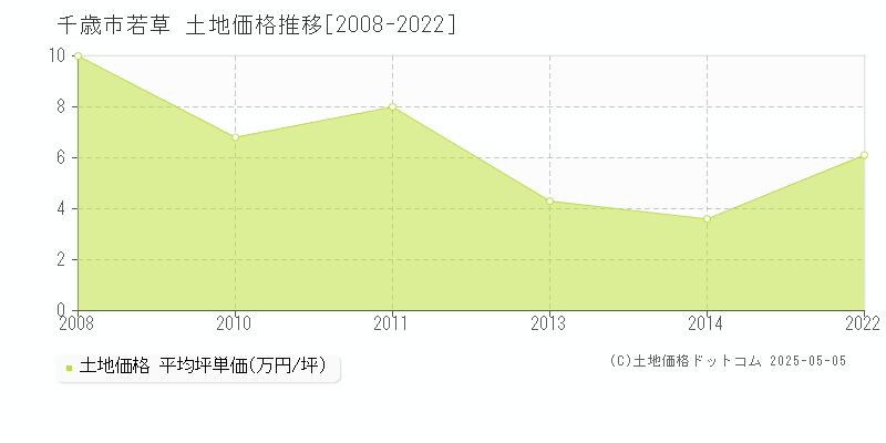 千歳市若草の土地価格推移グラフ 