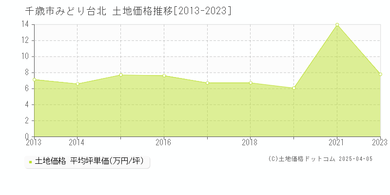 千歳市みどり台北の土地価格推移グラフ 