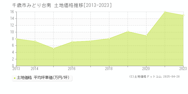 千歳市みどり台南の土地価格推移グラフ 