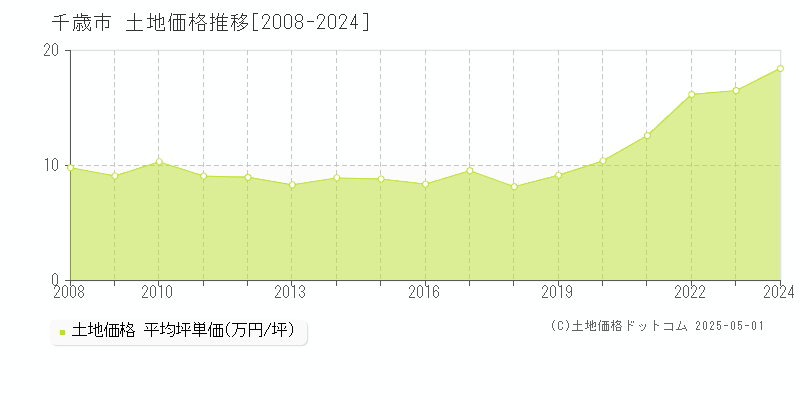 千歳市(北海道)の土地価格推移グラフ(坪単価)[2008-2024年]