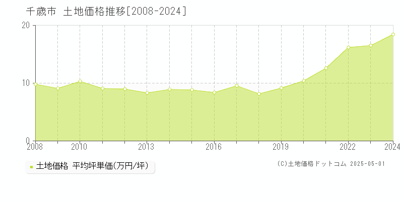 千歳市の土地価格推移グラフ 