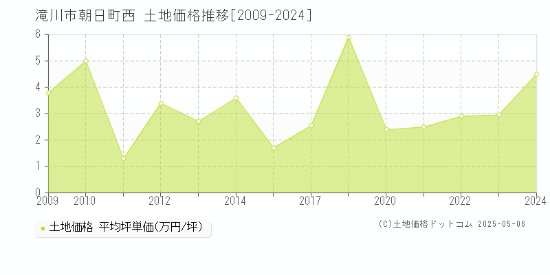 朝日町西(滝川市)の土地価格推移グラフ(坪単価)[2009-2024年]