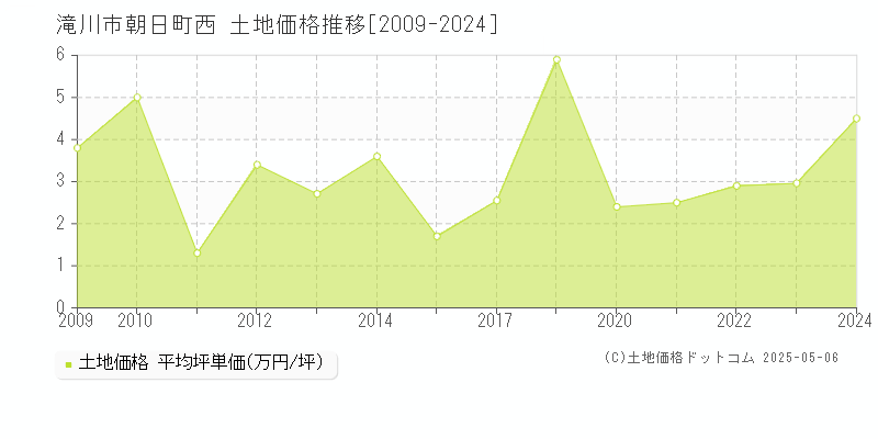 滝川市朝日町西の土地価格推移グラフ 