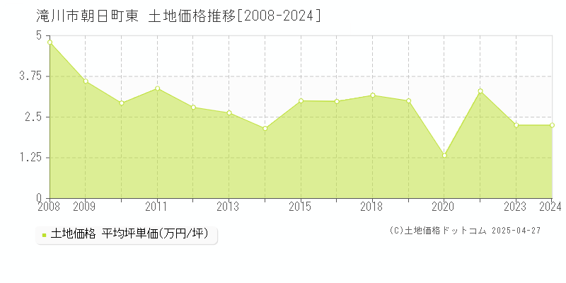 滝川市朝日町東の土地価格推移グラフ 