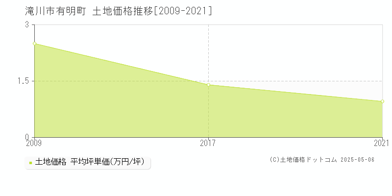 有明町(滝川市)の土地価格推移グラフ(坪単価)[2009-2021年]