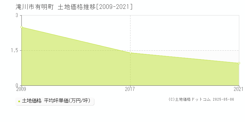 滝川市有明町の土地価格推移グラフ 