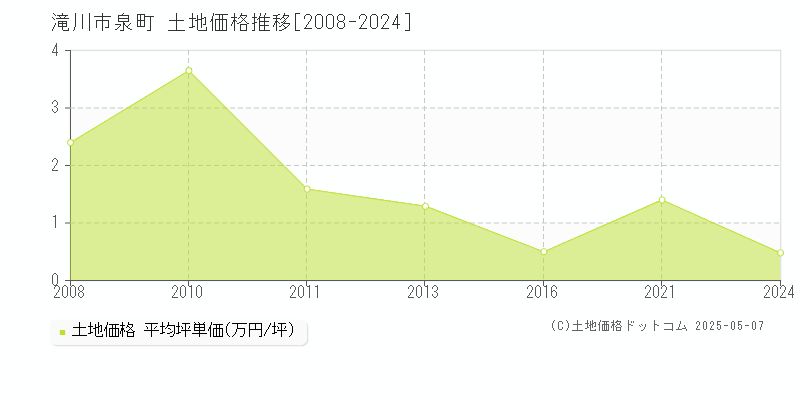 泉町(滝川市)の土地価格推移グラフ(坪単価)[2008-2024年]