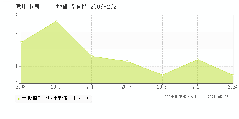 滝川市泉町の土地価格推移グラフ 