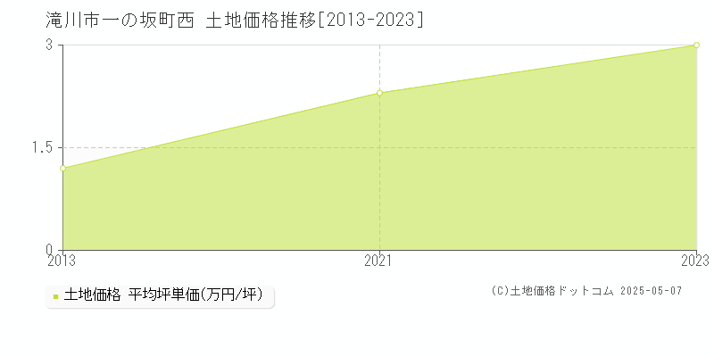 一の坂町西(滝川市)の土地価格推移グラフ(坪単価)[2013-2023年]