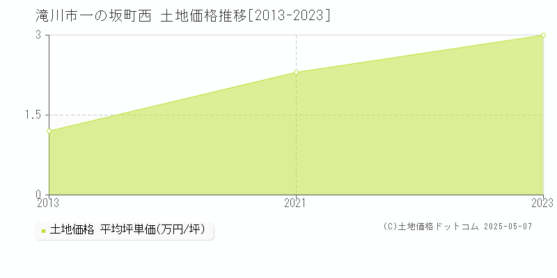滝川市一の坂町西の土地価格推移グラフ 