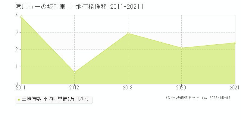 一の坂町東(滝川市)の土地価格推移グラフ(坪単価)[2011-2021年]