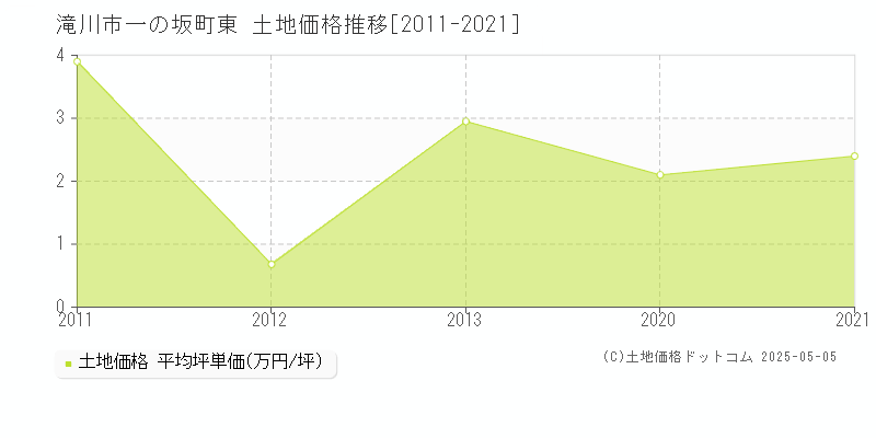 滝川市一の坂町東の土地価格推移グラフ 