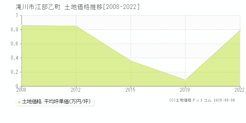 江部乙町(滝川市)の土地価格推移グラフ(坪単価)[2008-2022年]