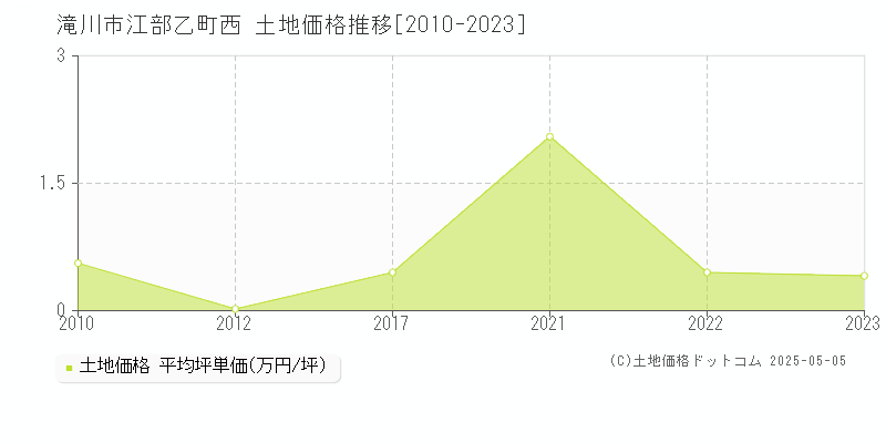 江部乙町西(滝川市)の土地価格推移グラフ(坪単価)[2010-2023年]